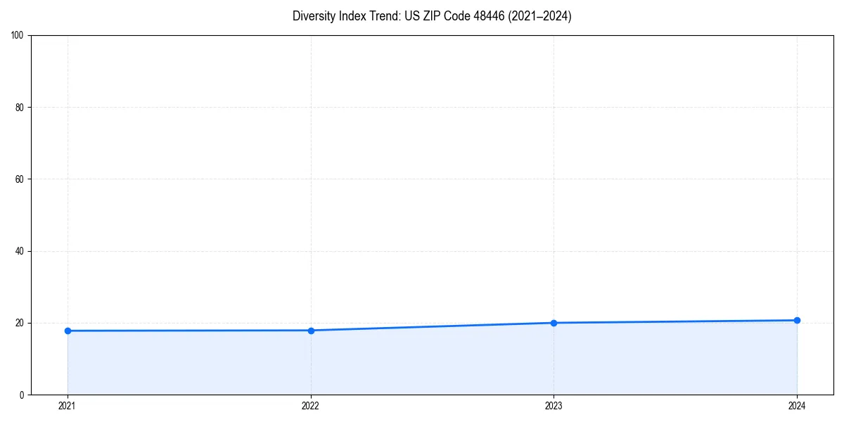 Line chart showing diversity index trends for 