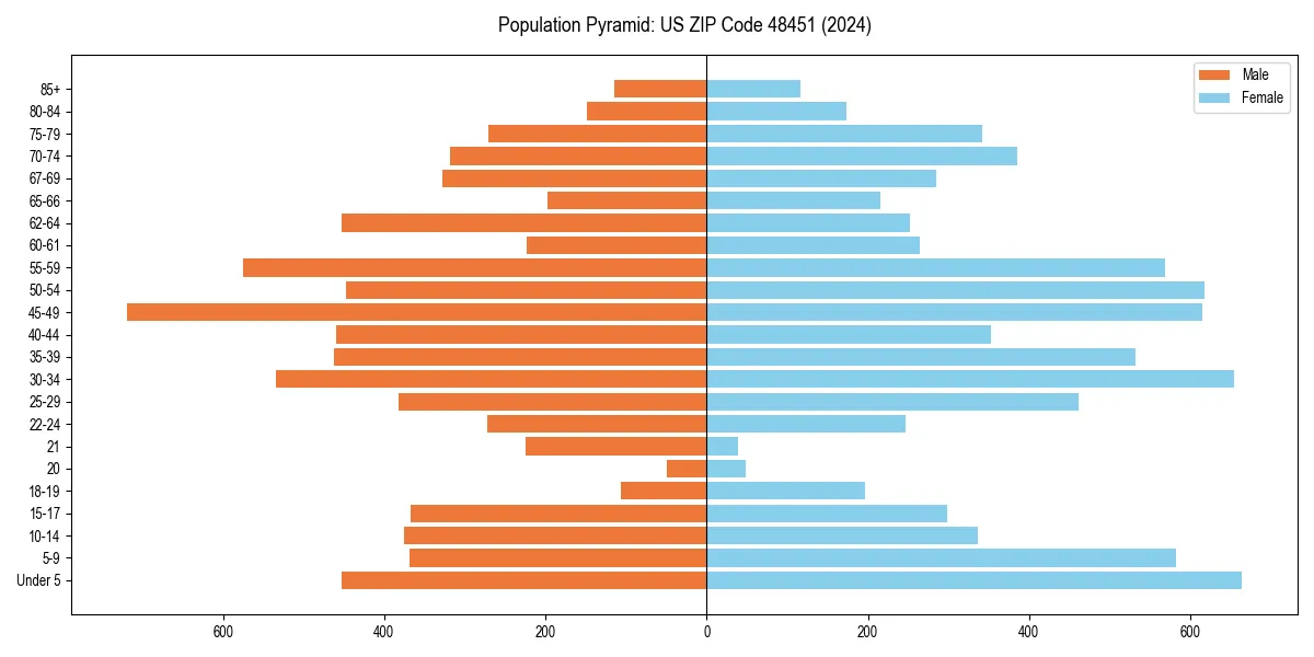 Population pyramid for 