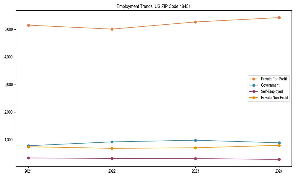 Long-term employment trends in 