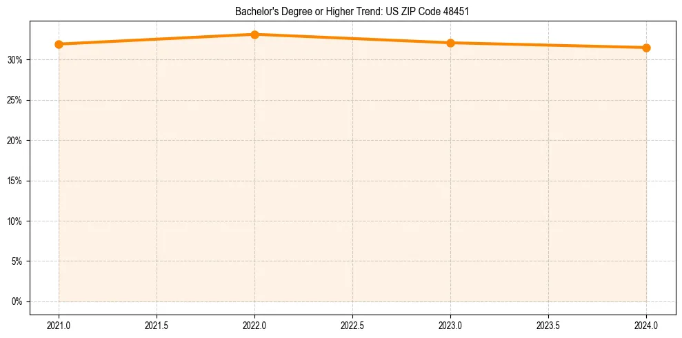Trend chart showing bachelor degree growth in 
