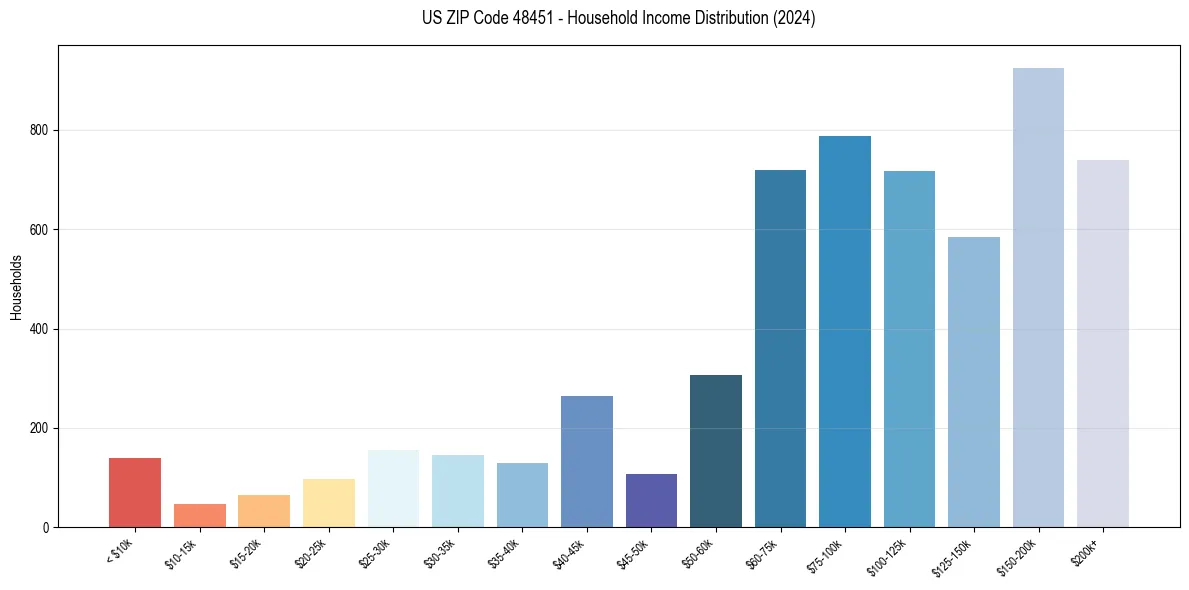Income Distribution for 