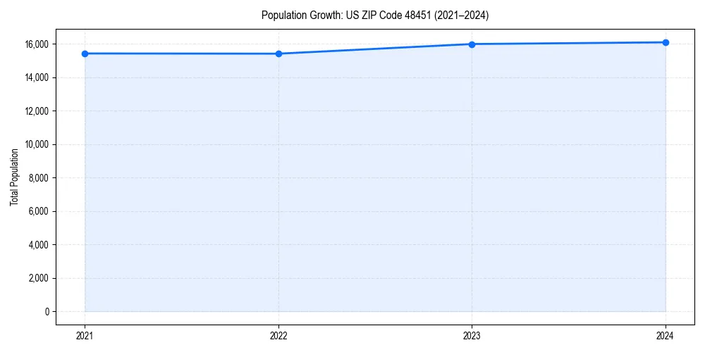 Population trends in 