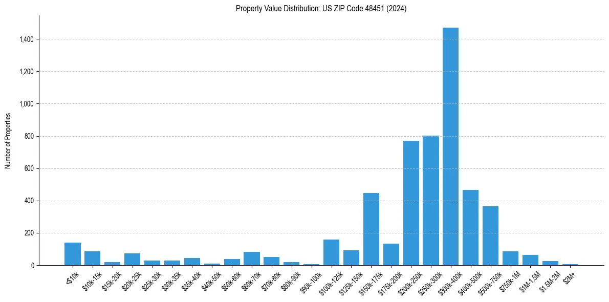 Value Distribution for 
