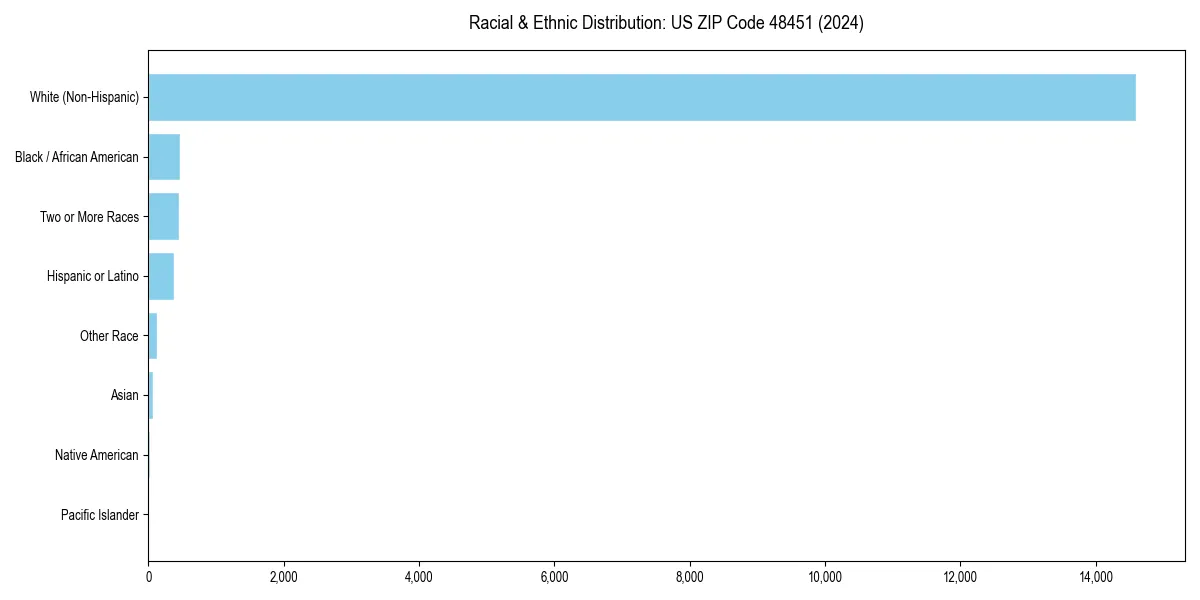 Bar chart showing racial distribution in  for 2024