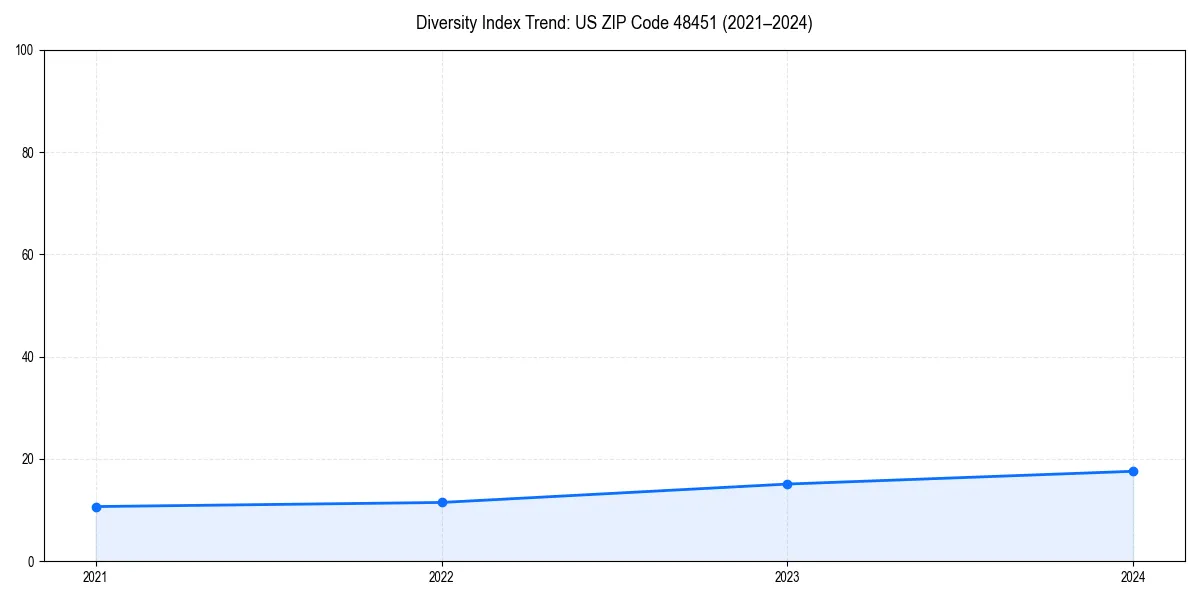 Line chart showing diversity index trends for 