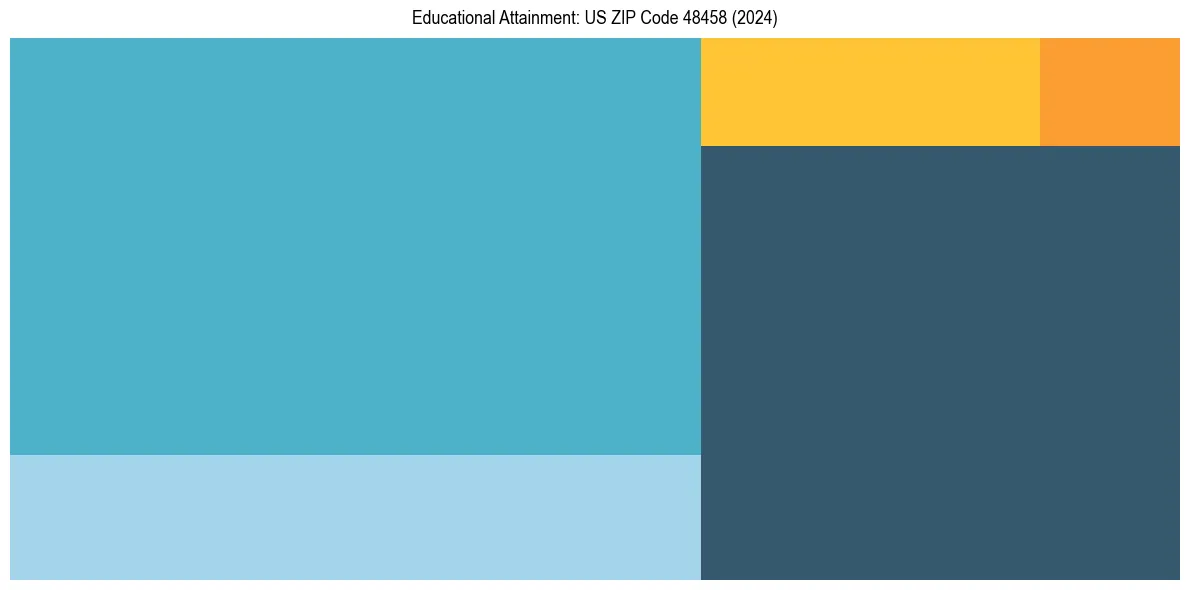 Education Treemap for  in 2024