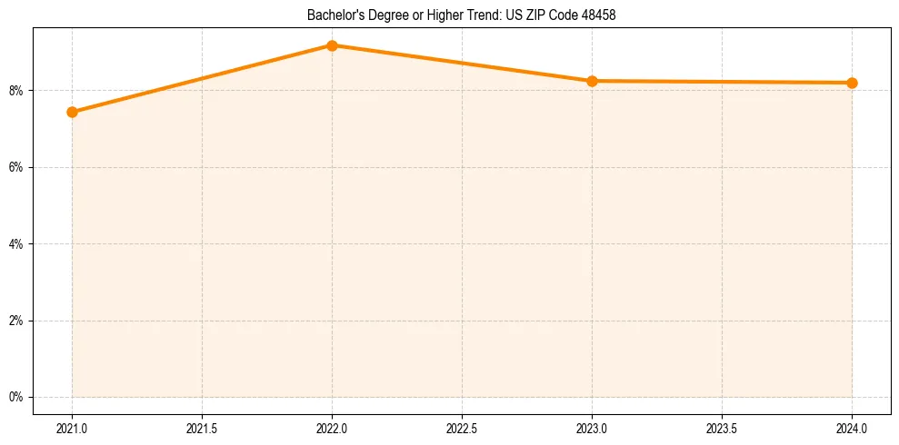 Trend chart showing bachelor degree growth in 