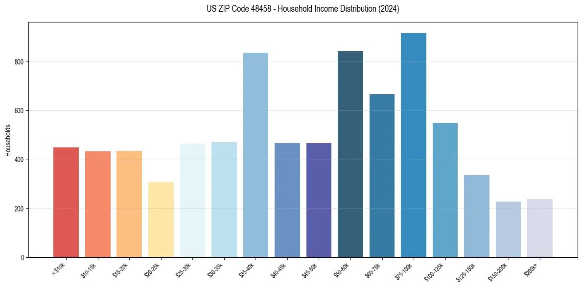 Income Distribution for 