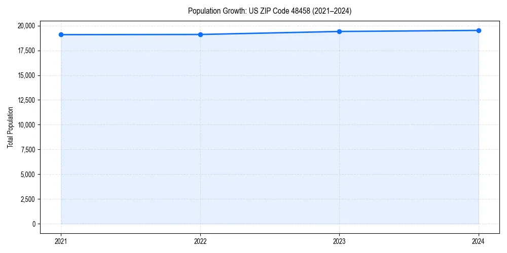 Population trends in 