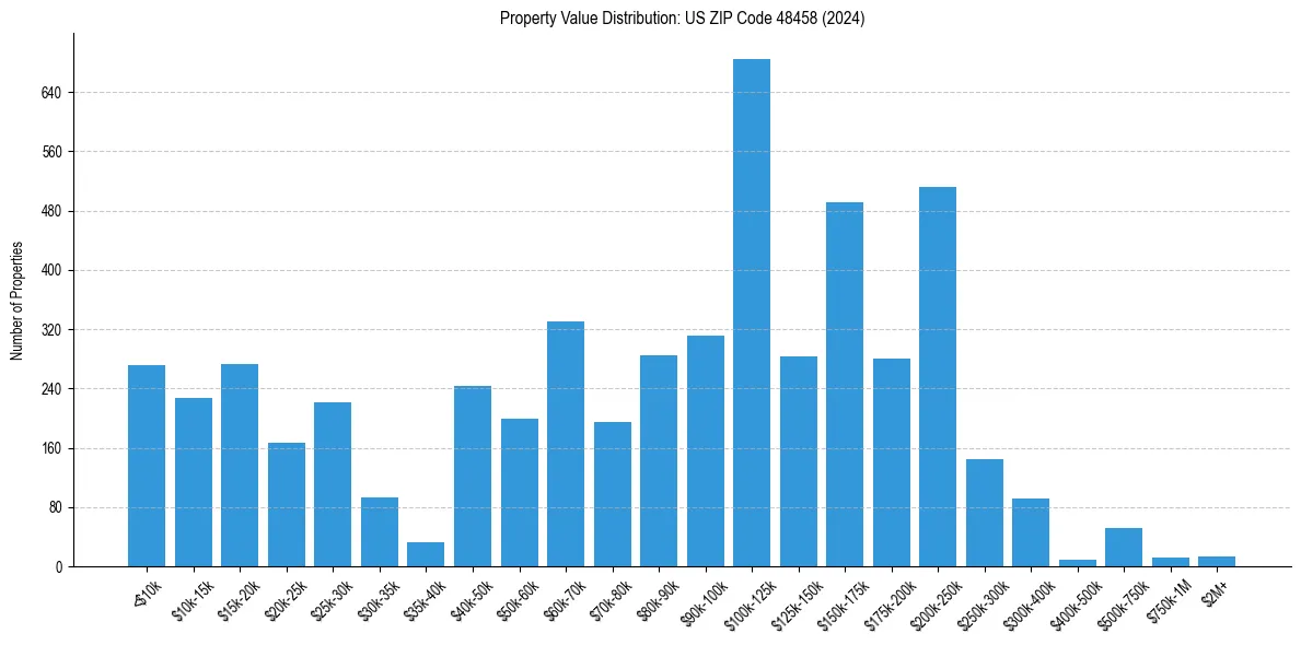 Value Distribution for 