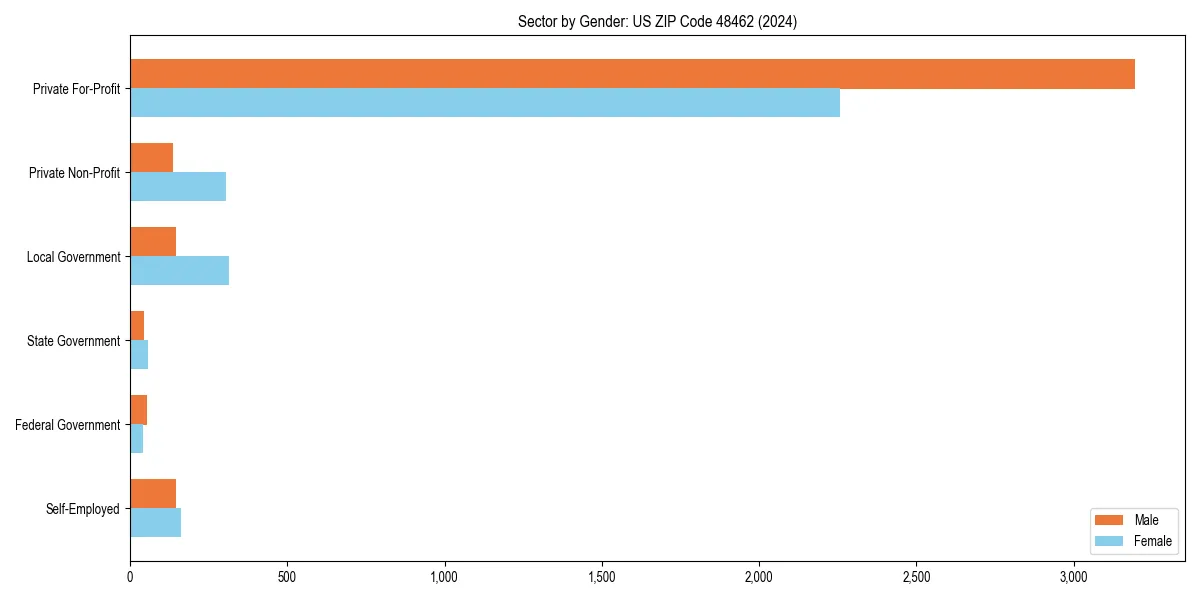 Employment sector breakdown by gender in 