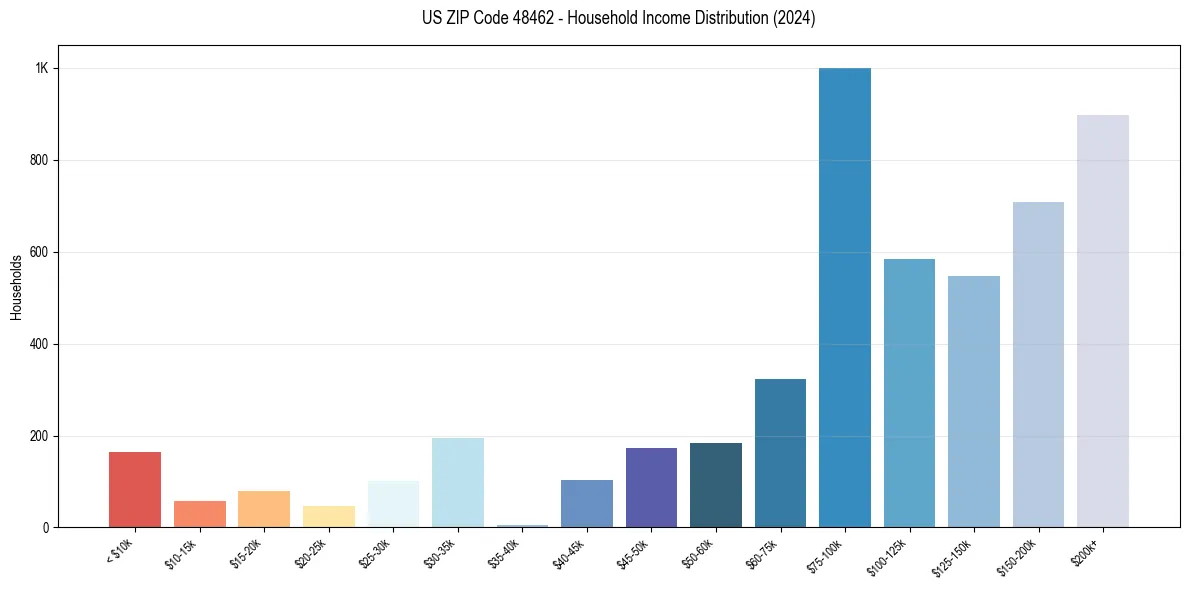 Income Distribution for 