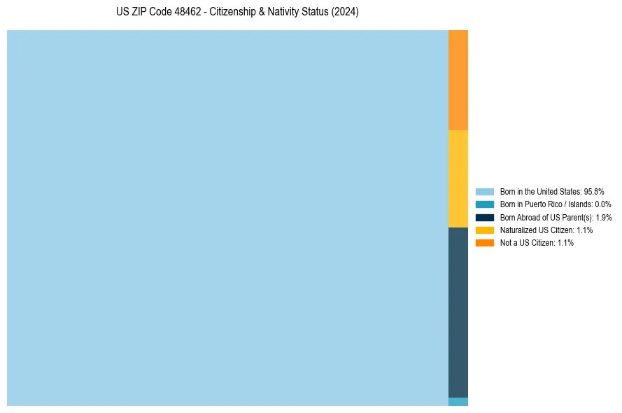 Nativity Treemap for 