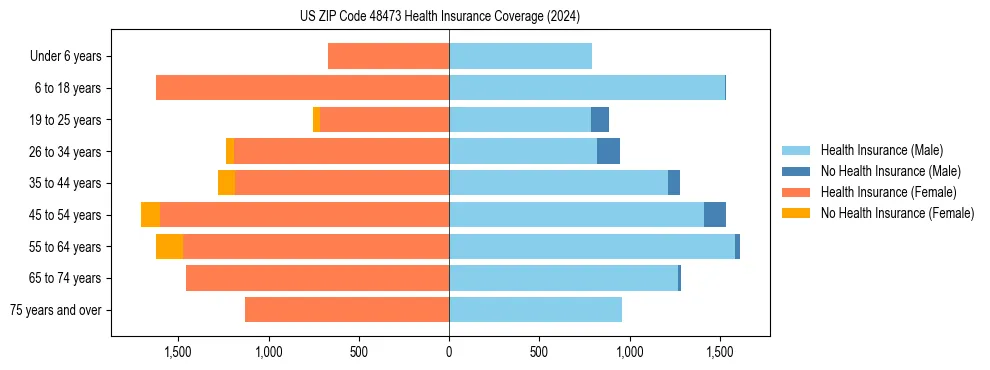 Health insurance pyramid for US ZIP Code 48473