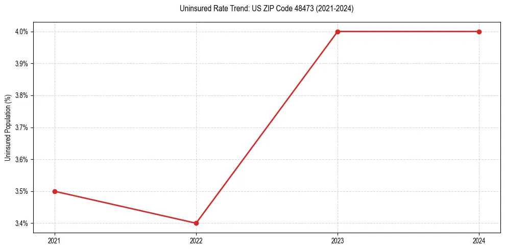 Uninsured trend chart for US ZIP Code 48473