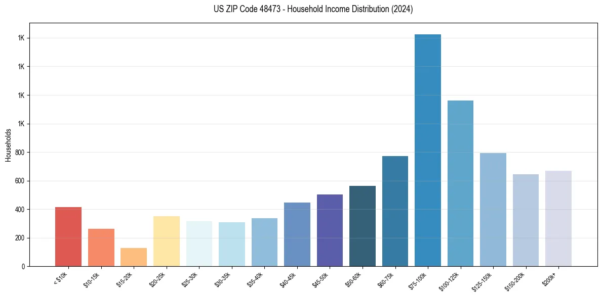 Income Distribution for 
