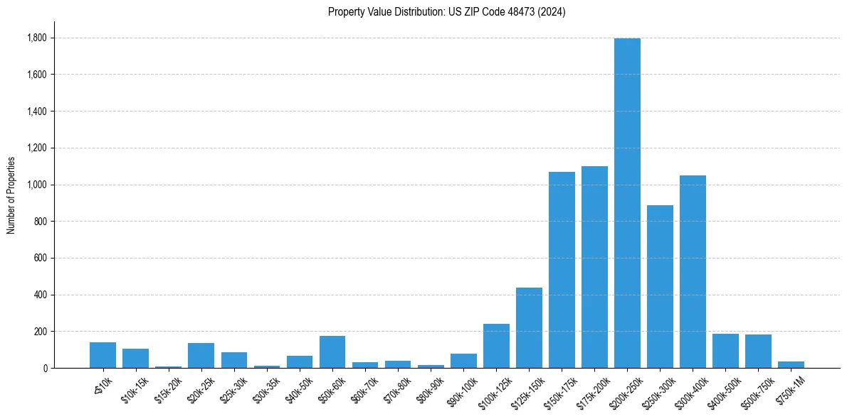 Value Distribution for 