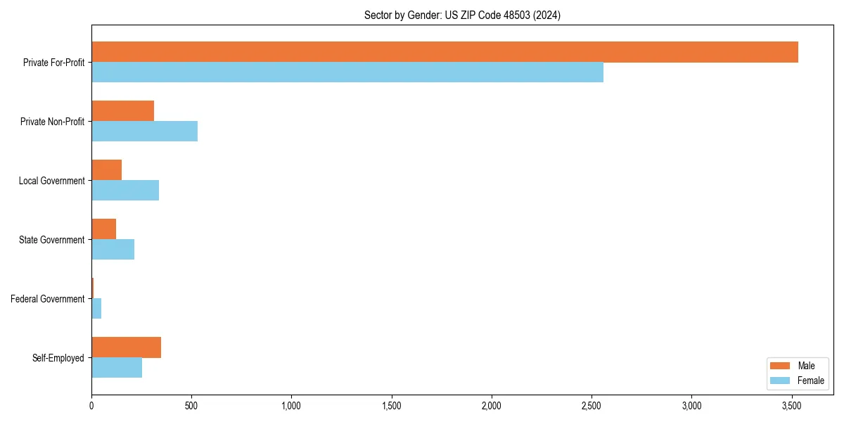 Employment sector breakdown by gender in 