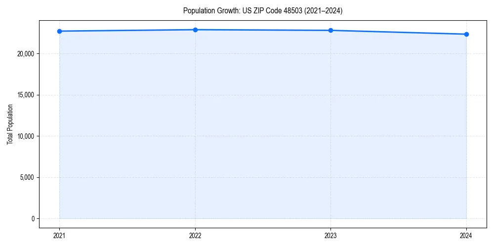 Population trends in 