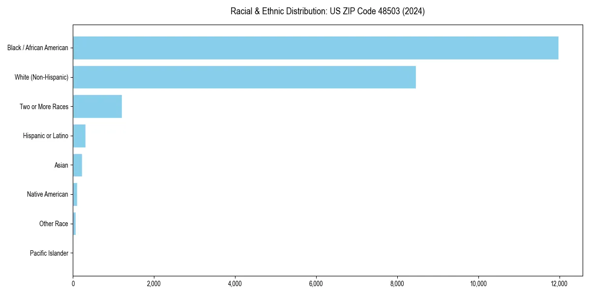 Bar chart showing racial distribution in  for 2024
