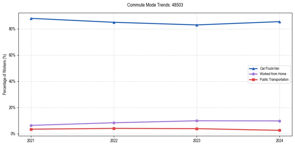 Transportation trends in US ZIP Code 48503