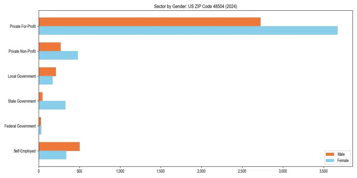 Employment sector breakdown by gender in 