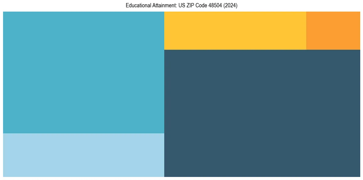 Education Treemap for  in 2024