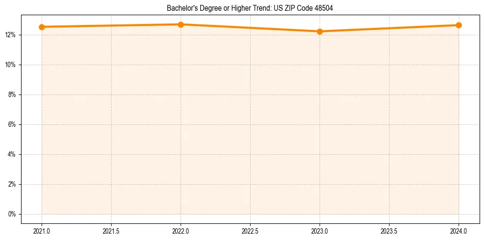 Trend chart showing bachelor degree growth in 