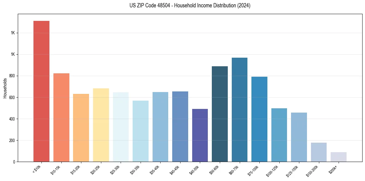 Income Distribution for 