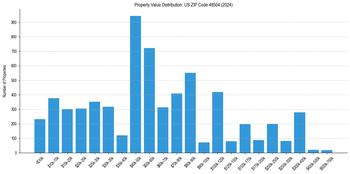 Value Distribution for 