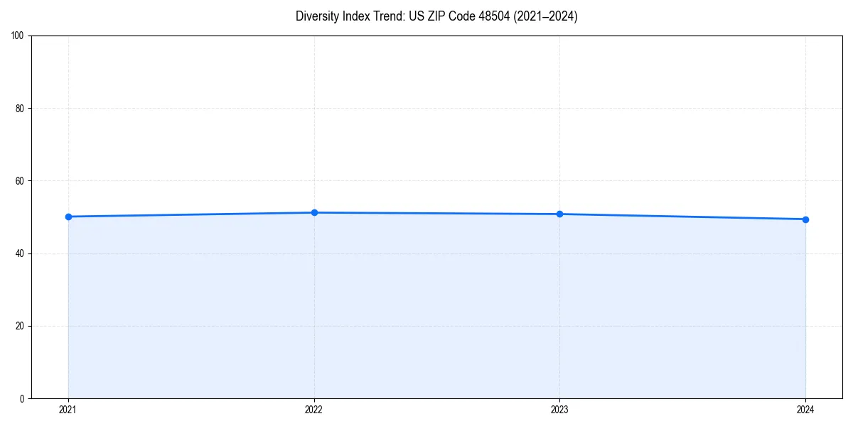 Line chart showing diversity index trends for 