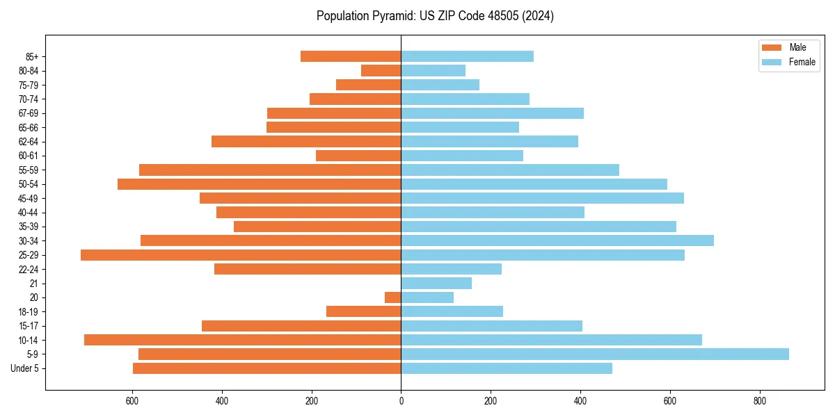 Population pyramid for 