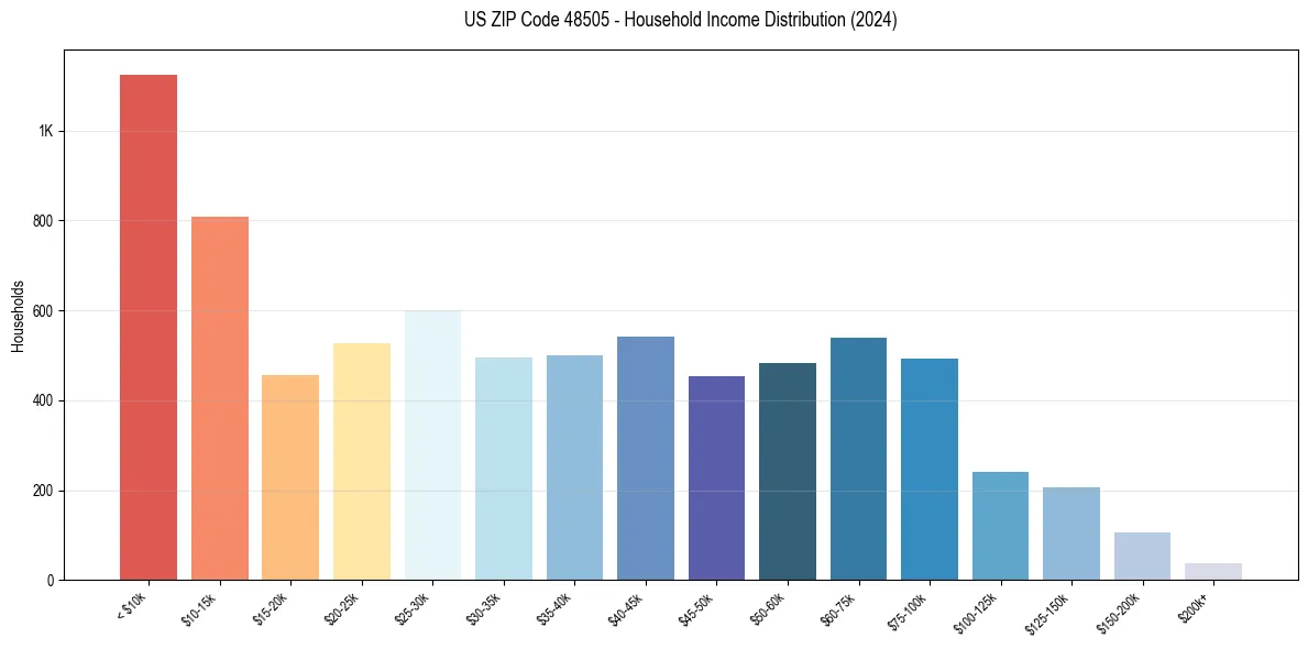 Income Distribution for 