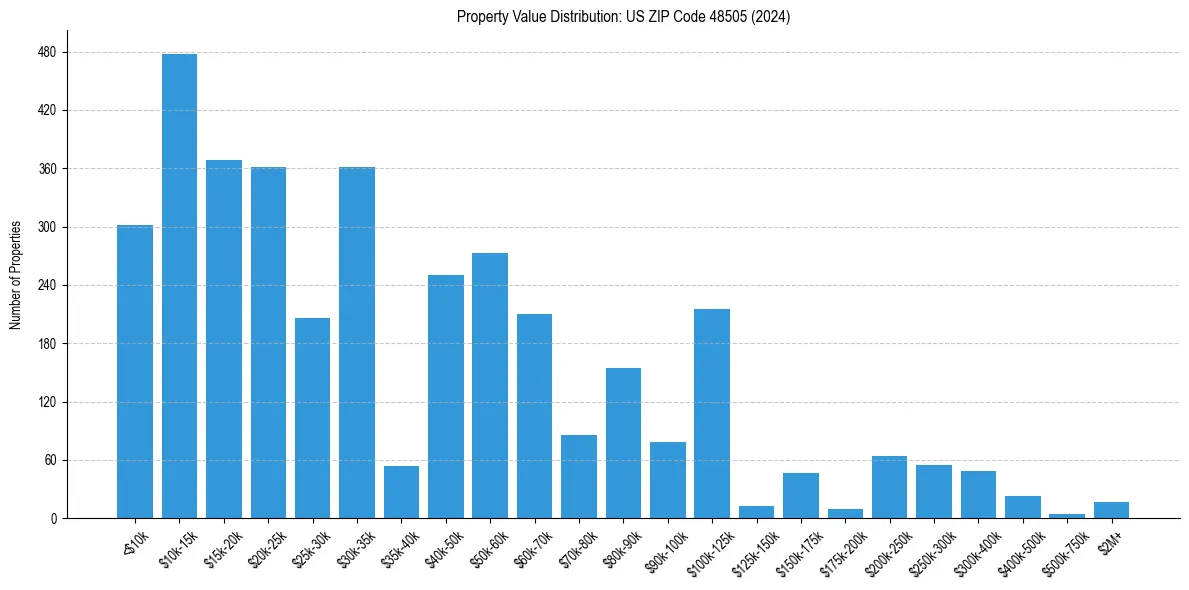 Value Distribution for 