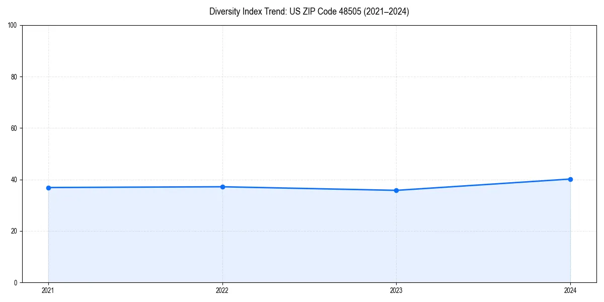 Line chart showing diversity index trends for 