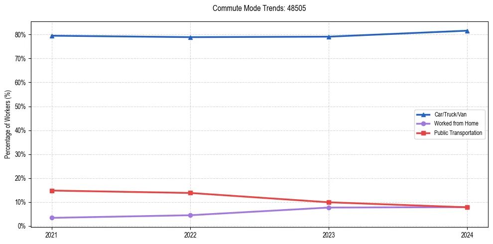 Transportation trends in US ZIP Code 48505