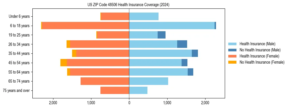Health insurance pyramid for US ZIP Code 48506