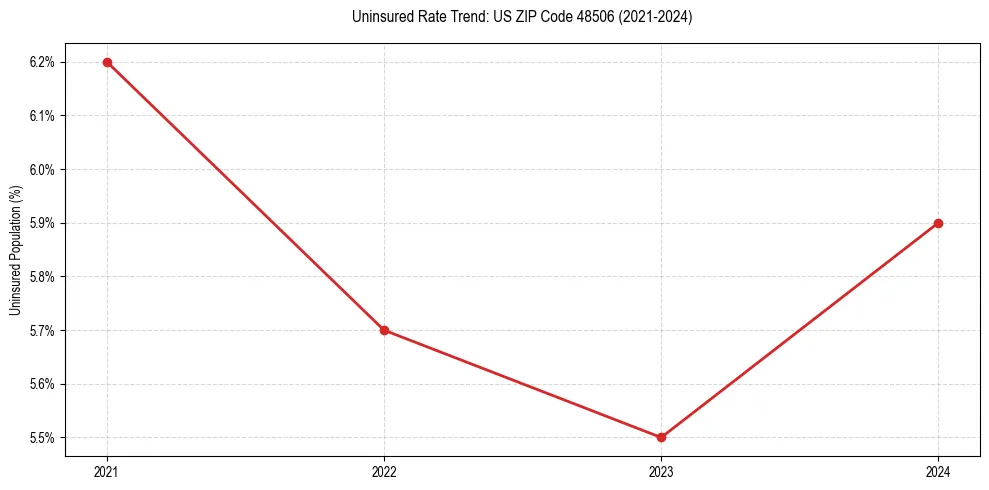 Uninsured trend chart for US ZIP Code 48506