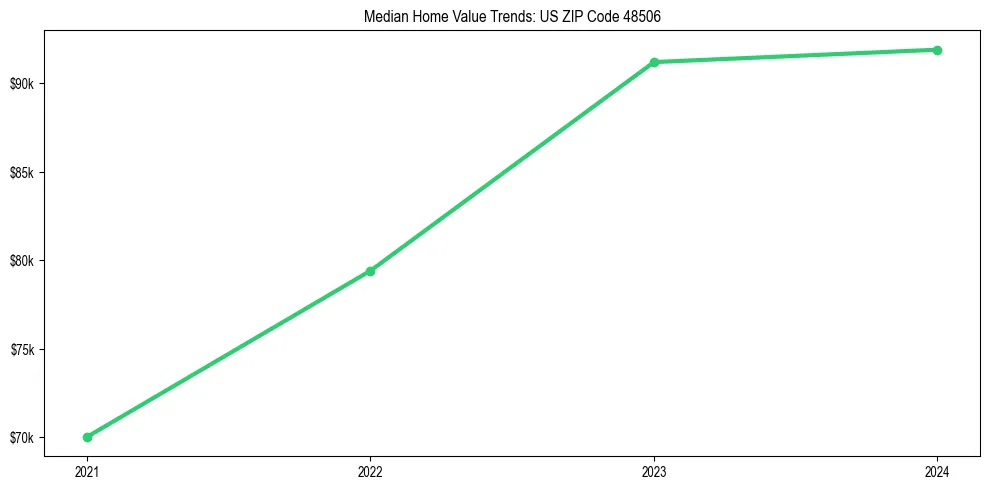 Median property value trends in 