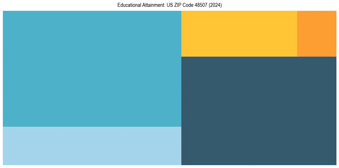 Education Treemap for  in 2024