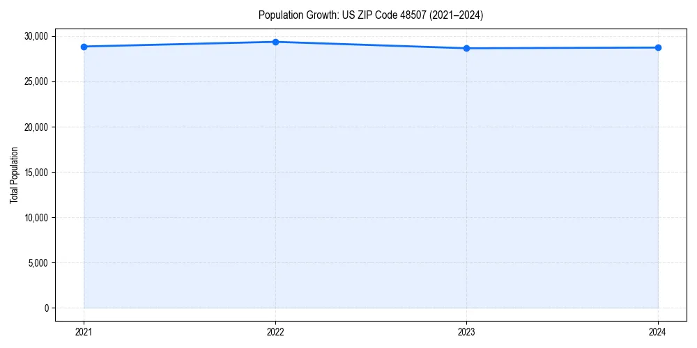 Population trends in 