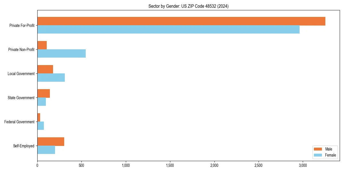 Employment sector breakdown by gender in 