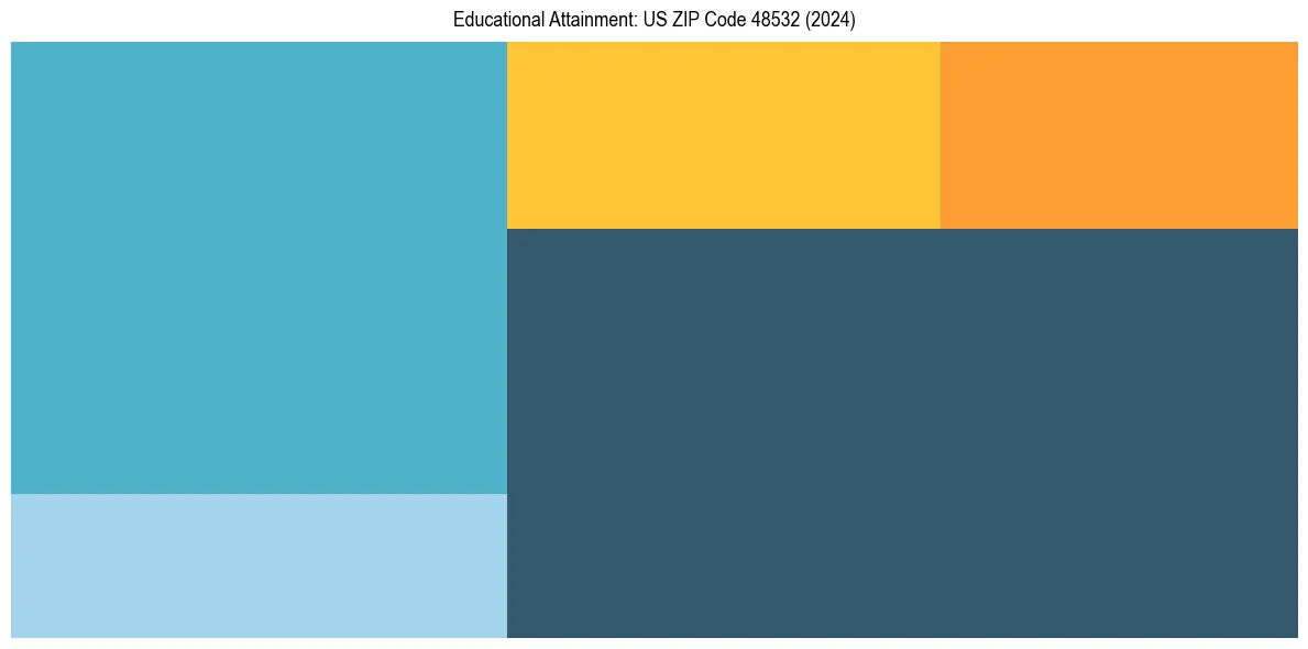 Education Treemap for  in 2024