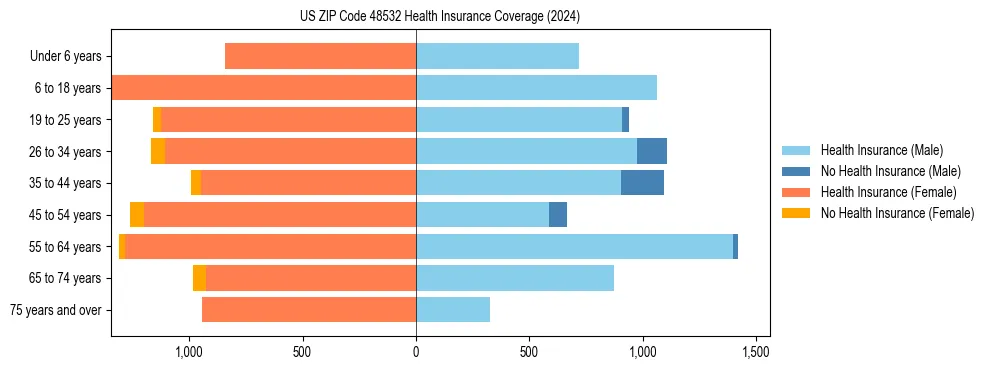 Health insurance pyramid for US ZIP Code 48532