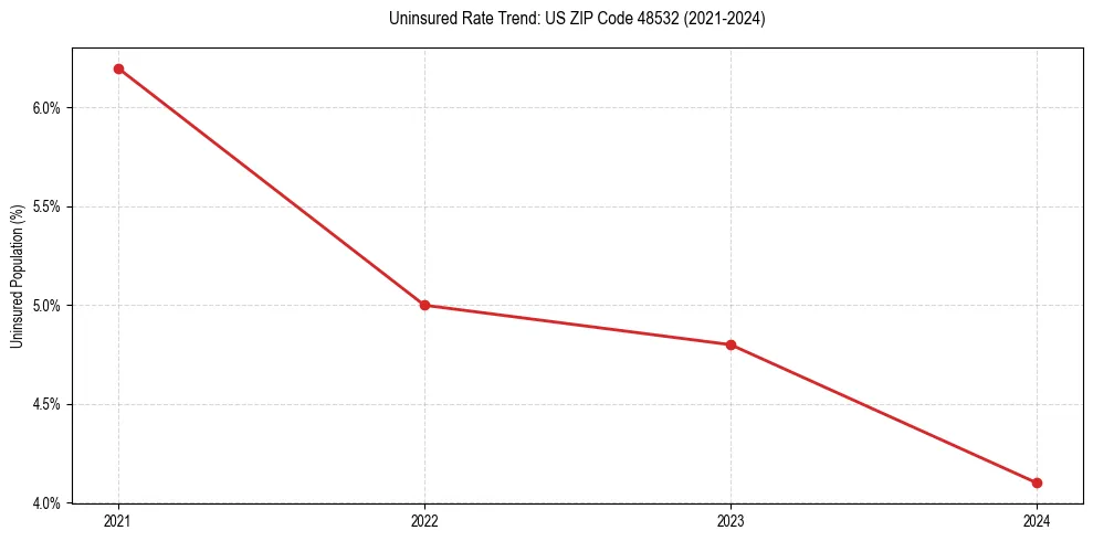 Uninsured trend chart for US ZIP Code 48532