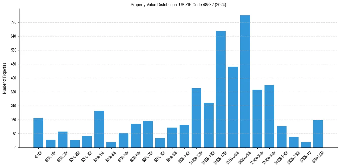 Value Distribution for 