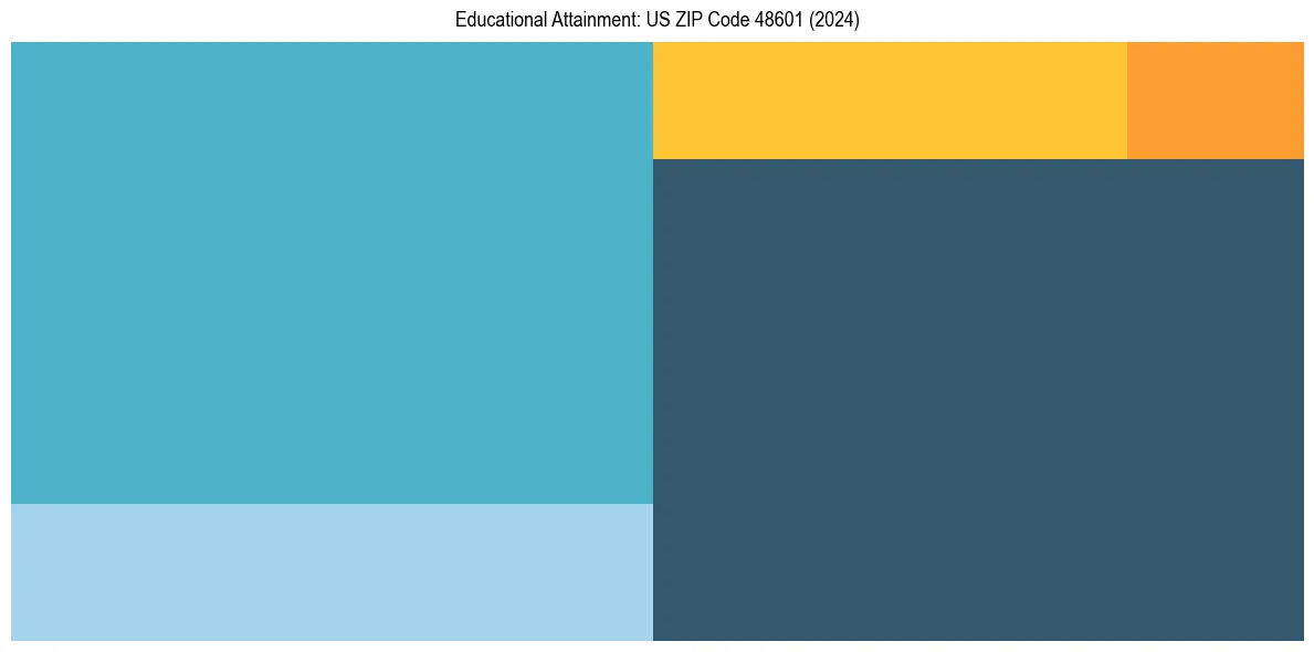 Education Treemap for  in 2024