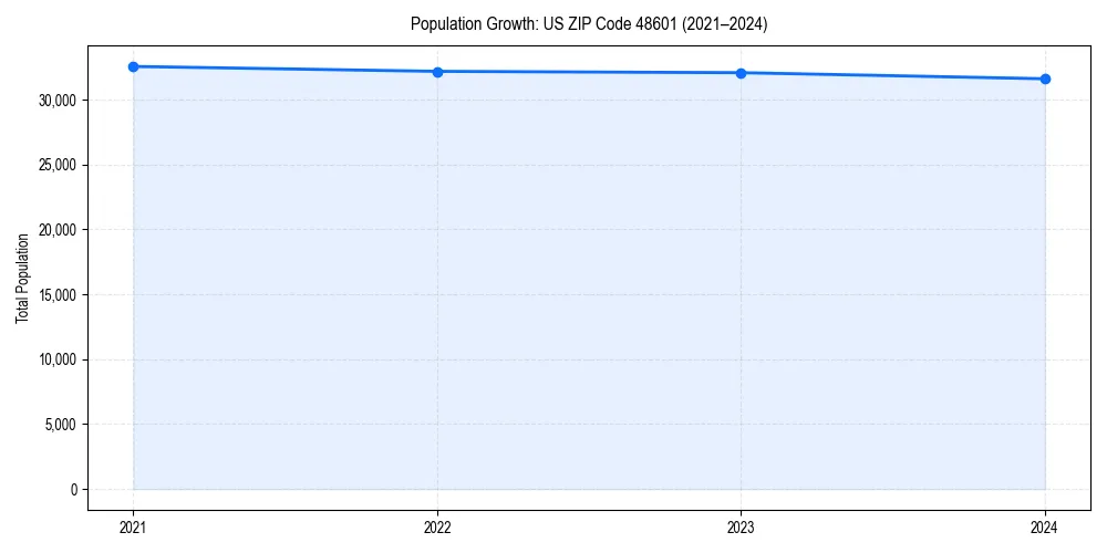 Population trends in 
