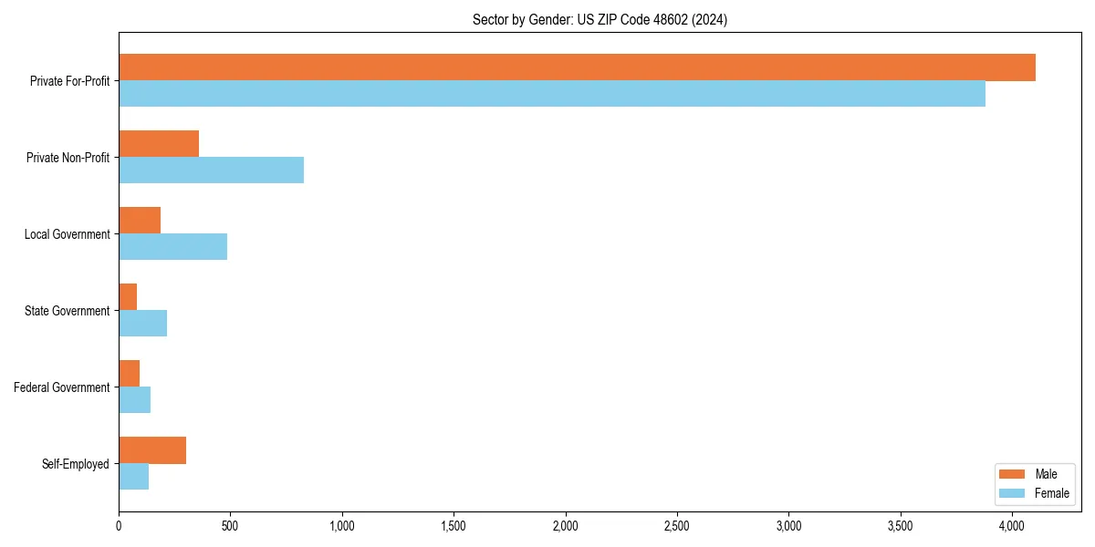Employment sector breakdown by gender in 