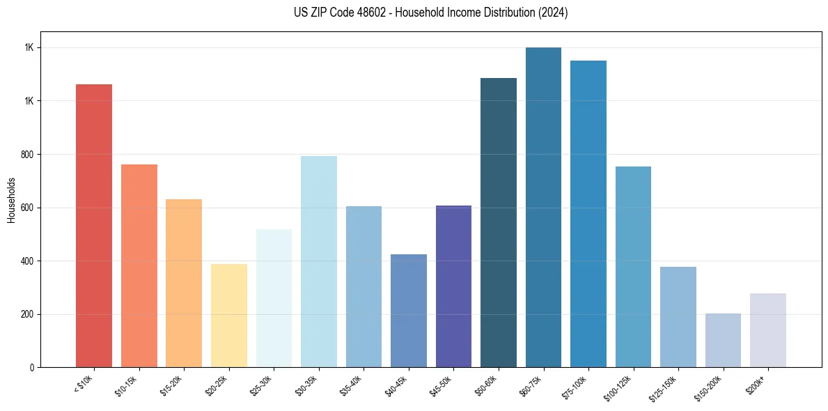 Income Distribution for 